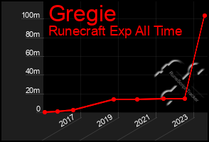 Total Graph of Gregie