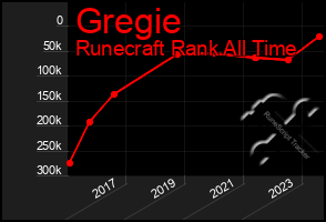 Total Graph of Gregie