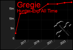 Total Graph of Gregie