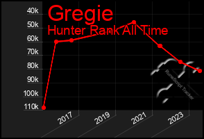 Total Graph of Gregie