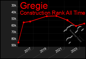 Total Graph of Gregie