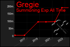 Total Graph of Gregie