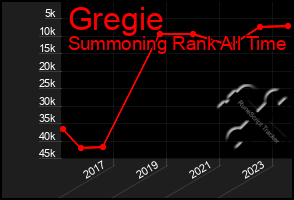 Total Graph of Gregie