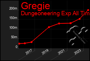 Total Graph of Gregie