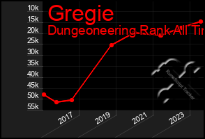 Total Graph of Gregie