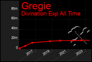 Total Graph of Gregie