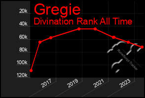 Total Graph of Gregie