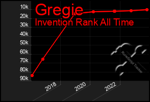 Total Graph of Gregie