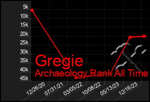 Total Graph of Gregie