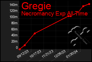 Total Graph of Gregie