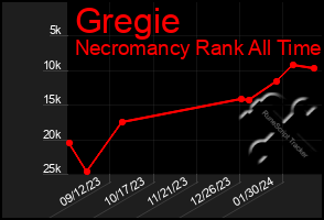 Total Graph of Gregie