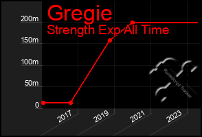 Total Graph of Gregie