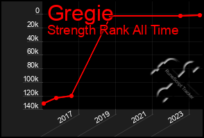 Total Graph of Gregie