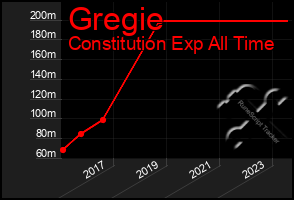 Total Graph of Gregie