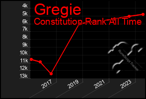 Total Graph of Gregie