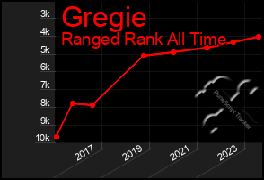 Total Graph of Gregie