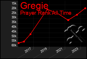 Total Graph of Gregie