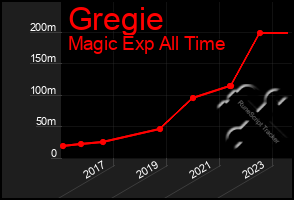 Total Graph of Gregie