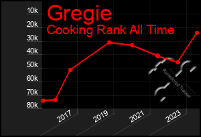 Total Graph of Gregie