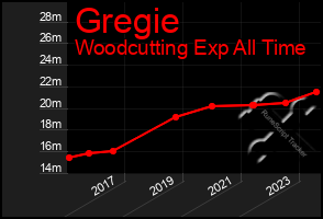 Total Graph of Gregie