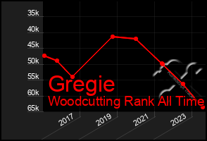 Total Graph of Gregie