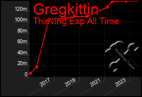 Total Graph of Gregkittin