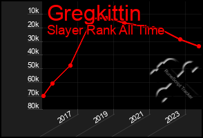 Total Graph of Gregkittin