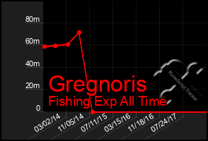 Total Graph of Gregnoris