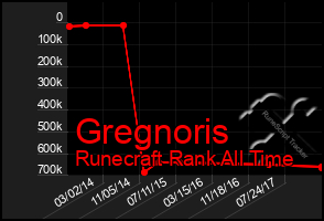 Total Graph of Gregnoris
