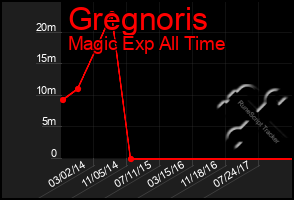 Total Graph of Gregnoris