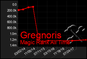 Total Graph of Gregnoris