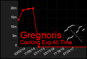 Total Graph of Gregnoris