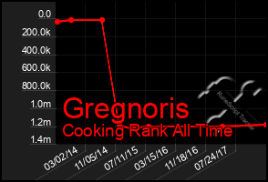 Total Graph of Gregnoris