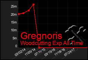 Total Graph of Gregnoris