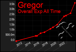 Total Graph of Gregor