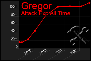 Total Graph of Gregor