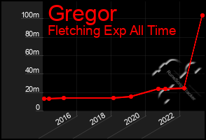 Total Graph of Gregor