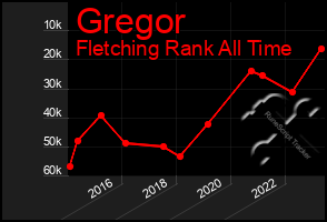 Total Graph of Gregor