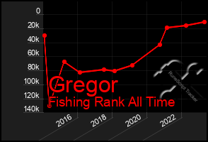 Total Graph of Gregor