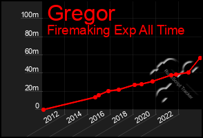 Total Graph of Gregor