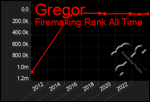 Total Graph of Gregor