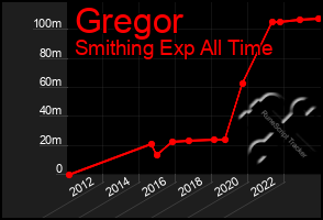 Total Graph of Gregor