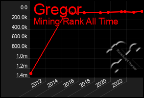 Total Graph of Gregor