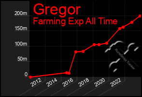 Total Graph of Gregor