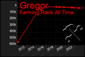 Total Graph of Gregor
