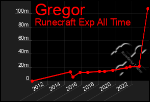 Total Graph of Gregor