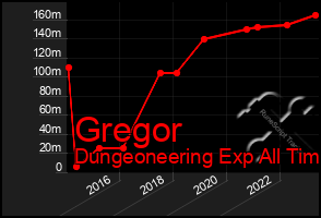 Total Graph of Gregor