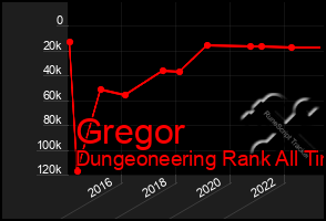 Total Graph of Gregor
