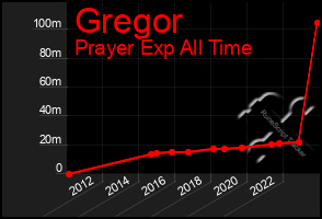 Total Graph of Gregor