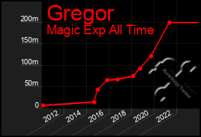 Total Graph of Gregor